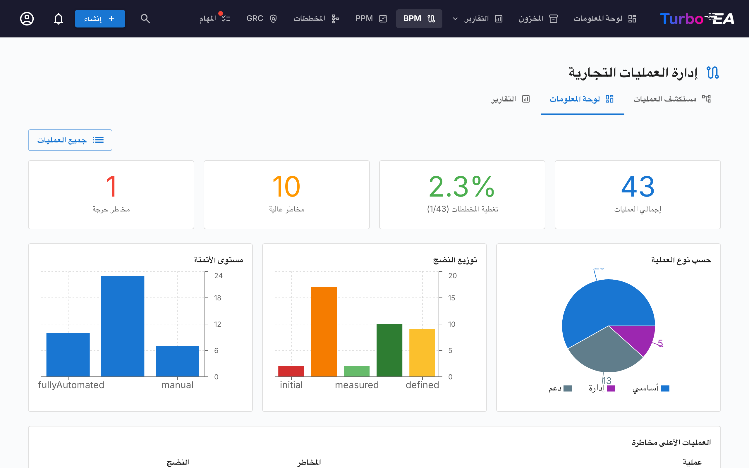 لوحة معلومات BPM مع الإحصاءات