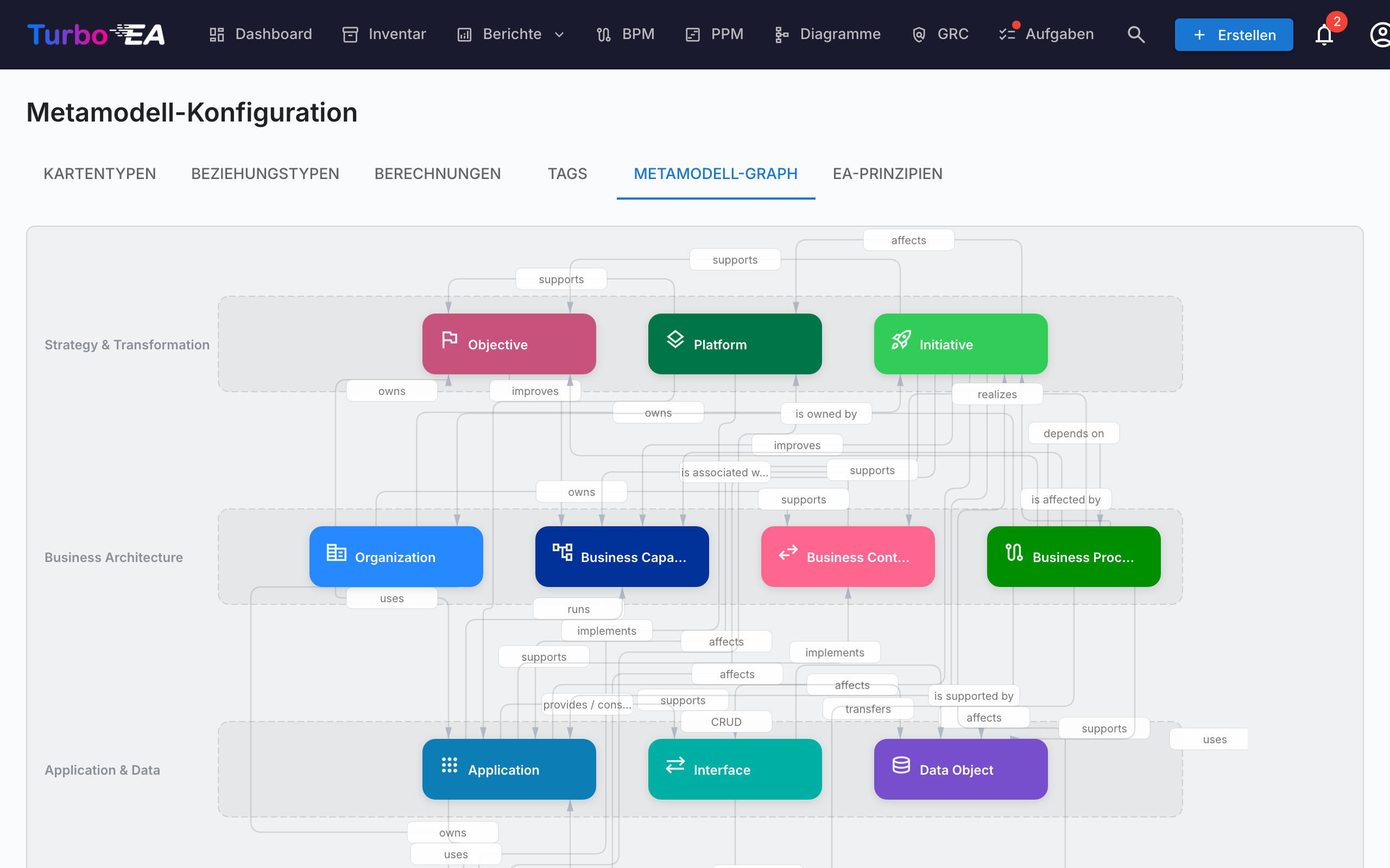 Visualisierung des Metamodell-Graphen