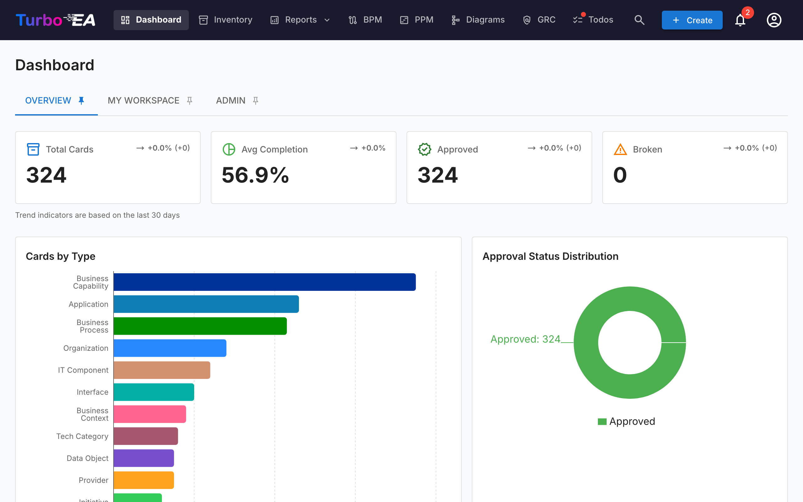 Dashboard - topvisning