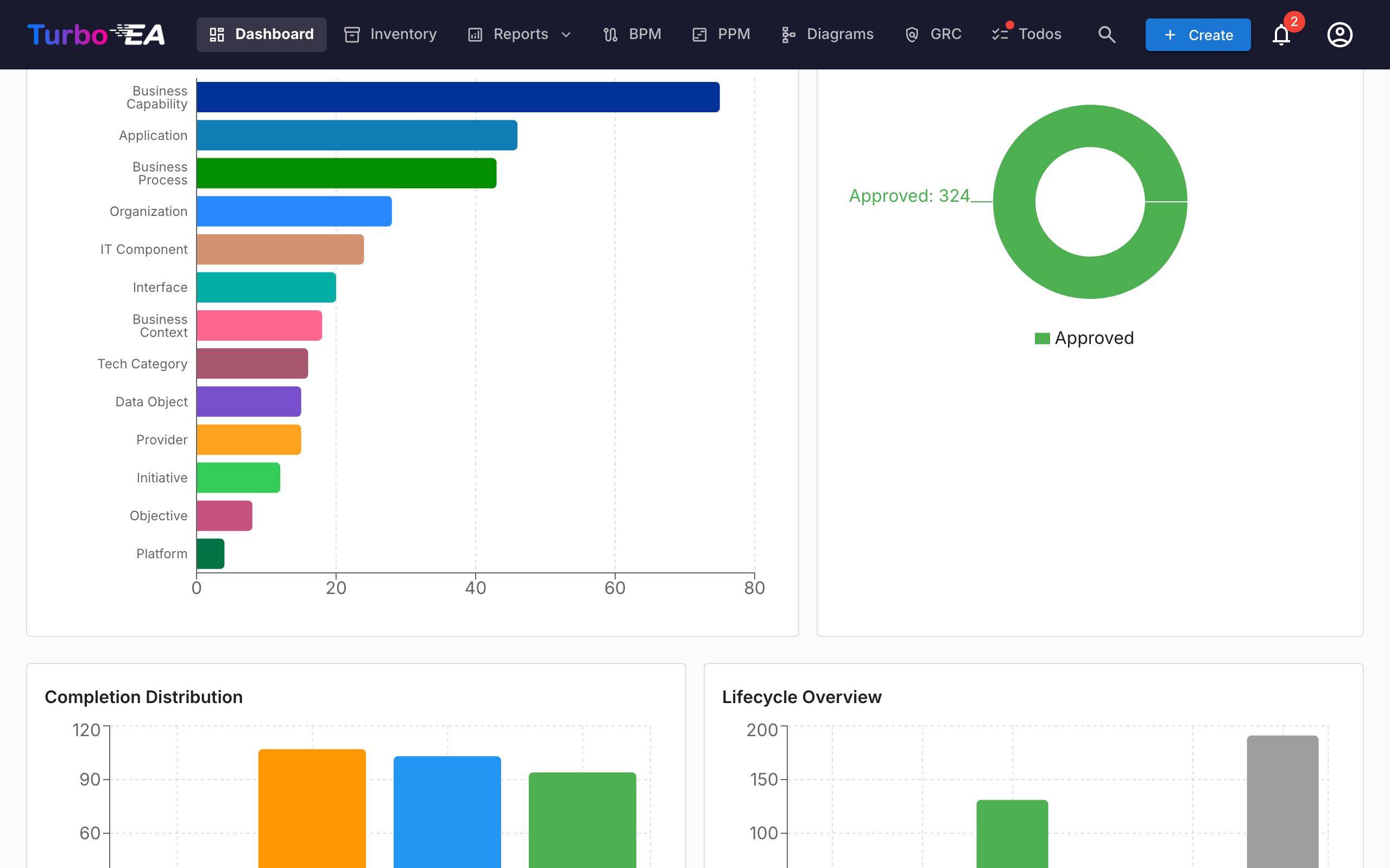 Dashboard - bundvisning med diagrammer