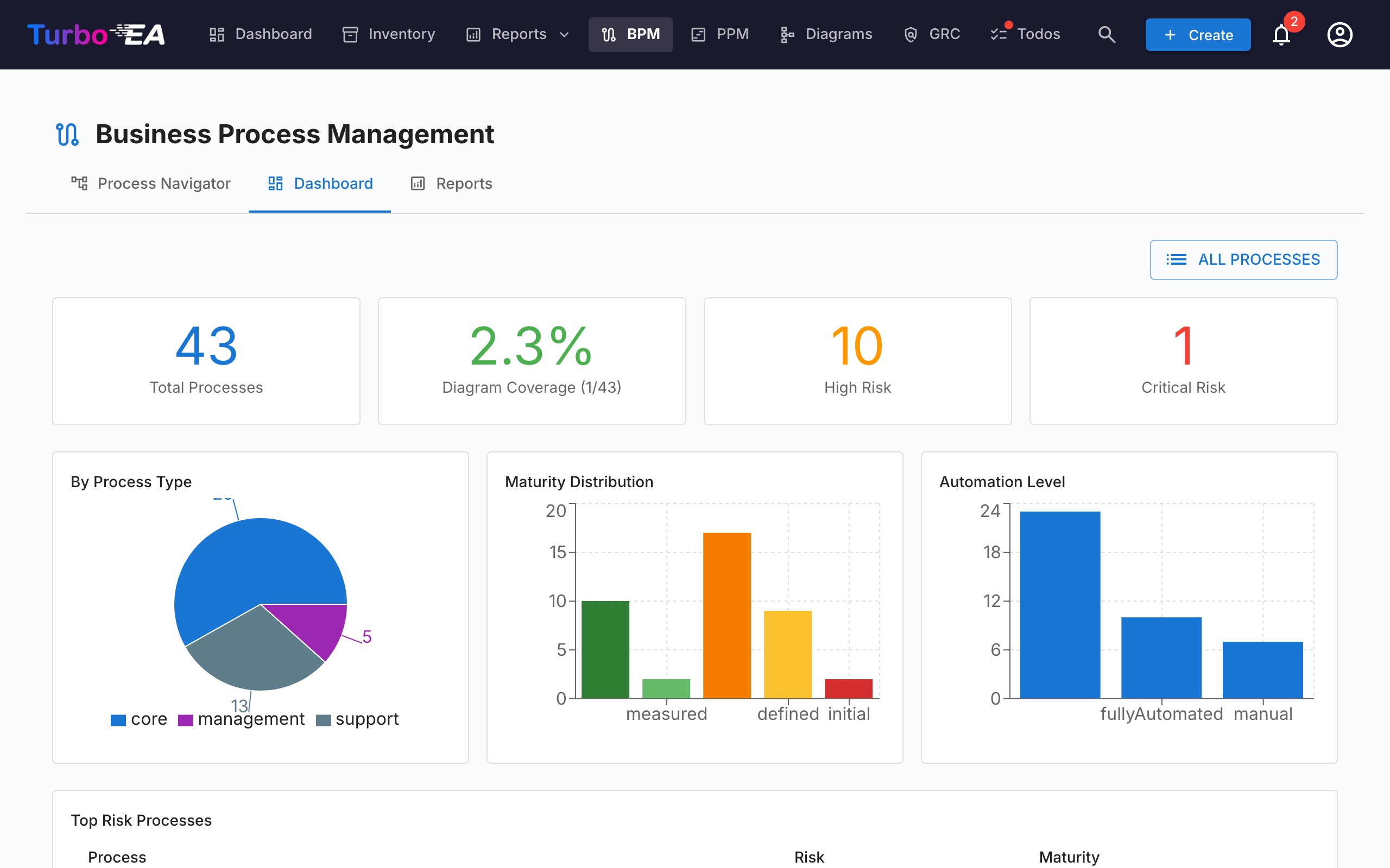 BPM-dashboard med statistik