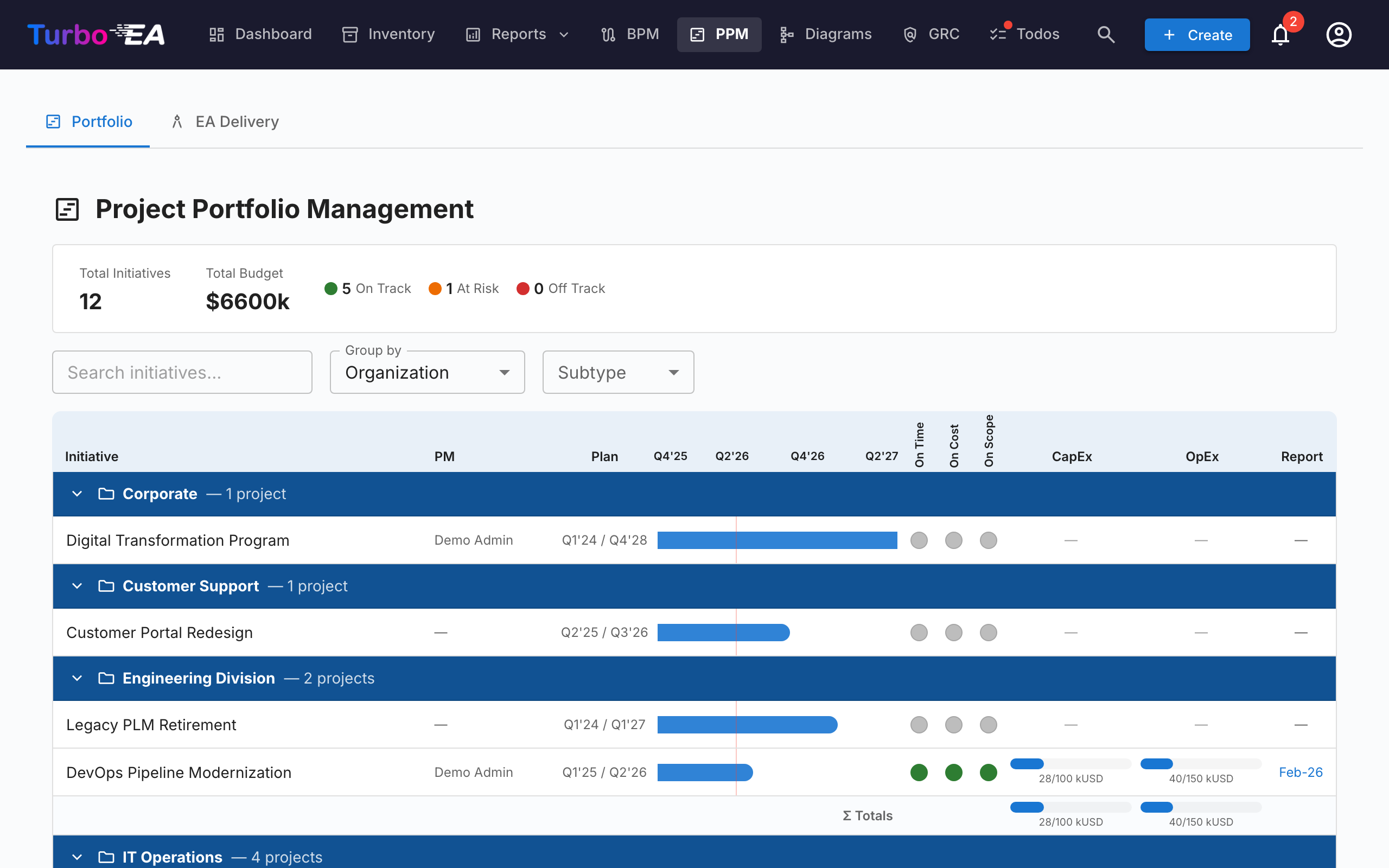 PPM Portefølje-dashboard