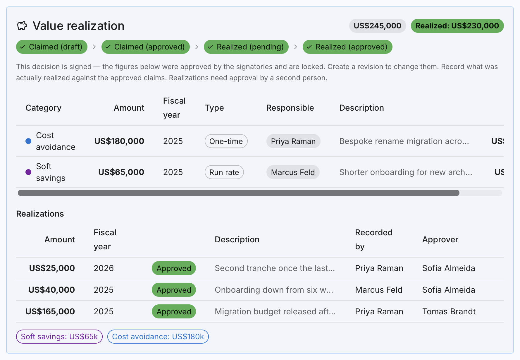 The Value realization ledger below the signature block