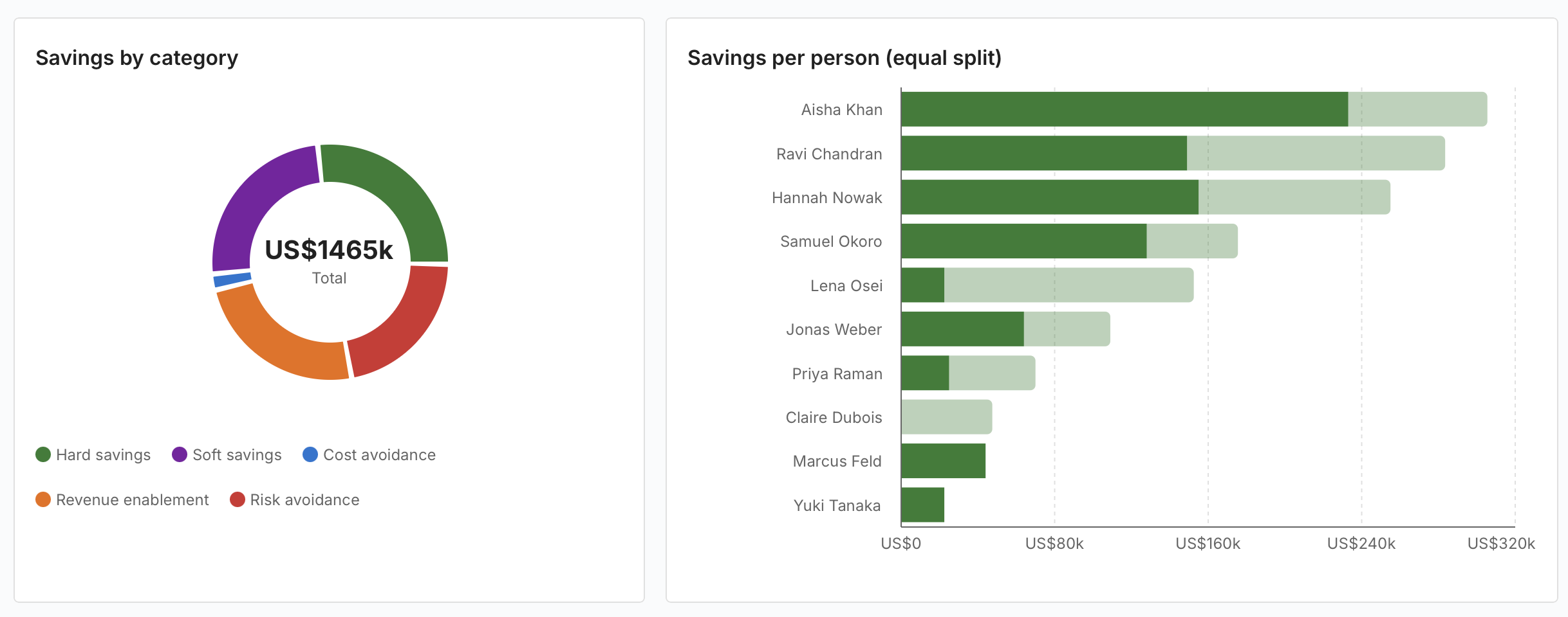 Savings by category
