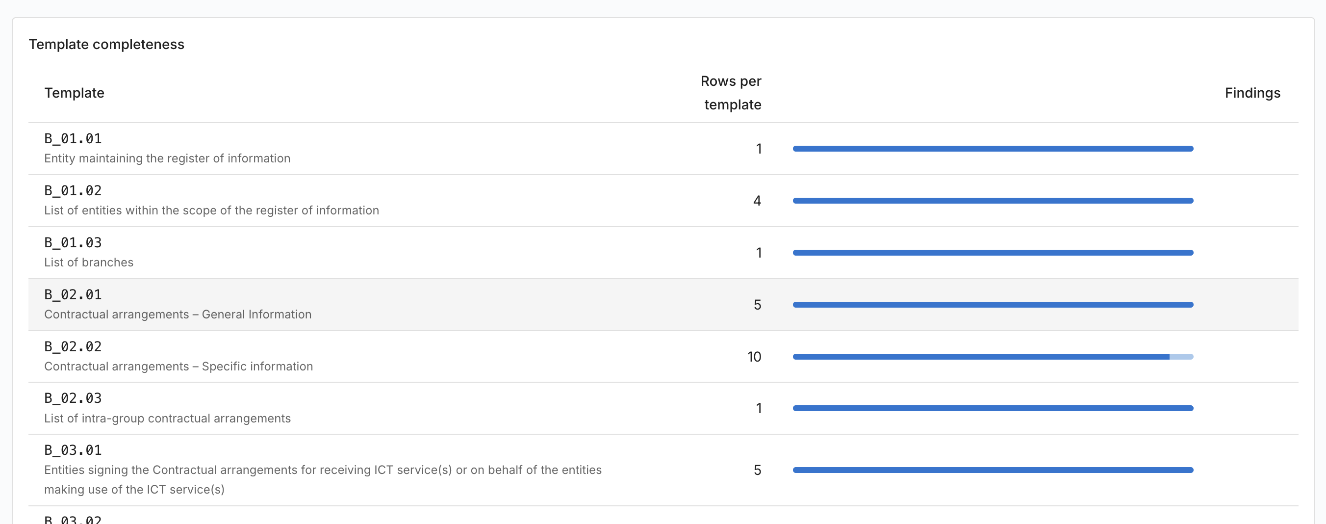La tabella «Template completeness»