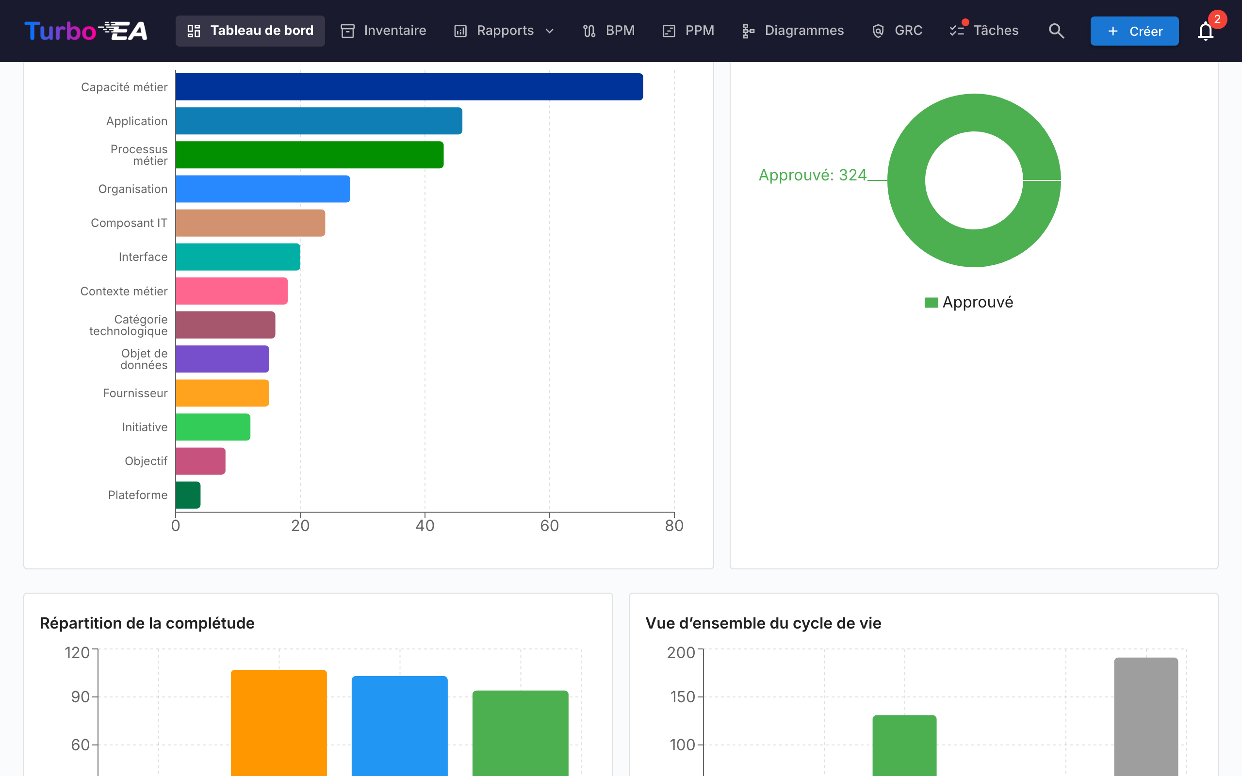 Tableau de bord - Vue inférieure avec graphiques