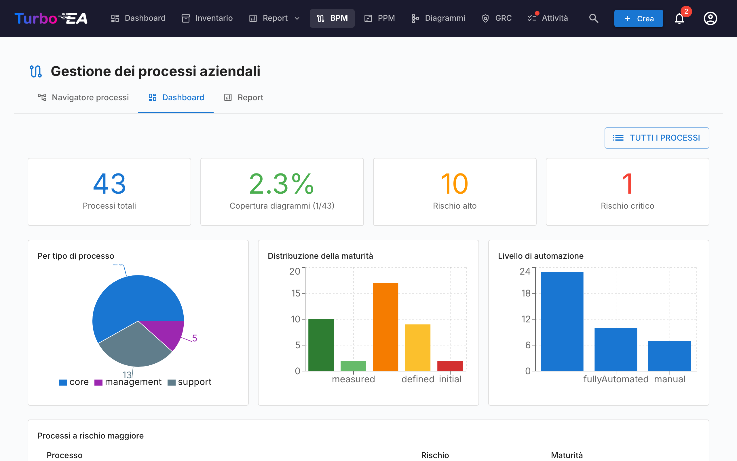 Dashboard BPM con statistiche