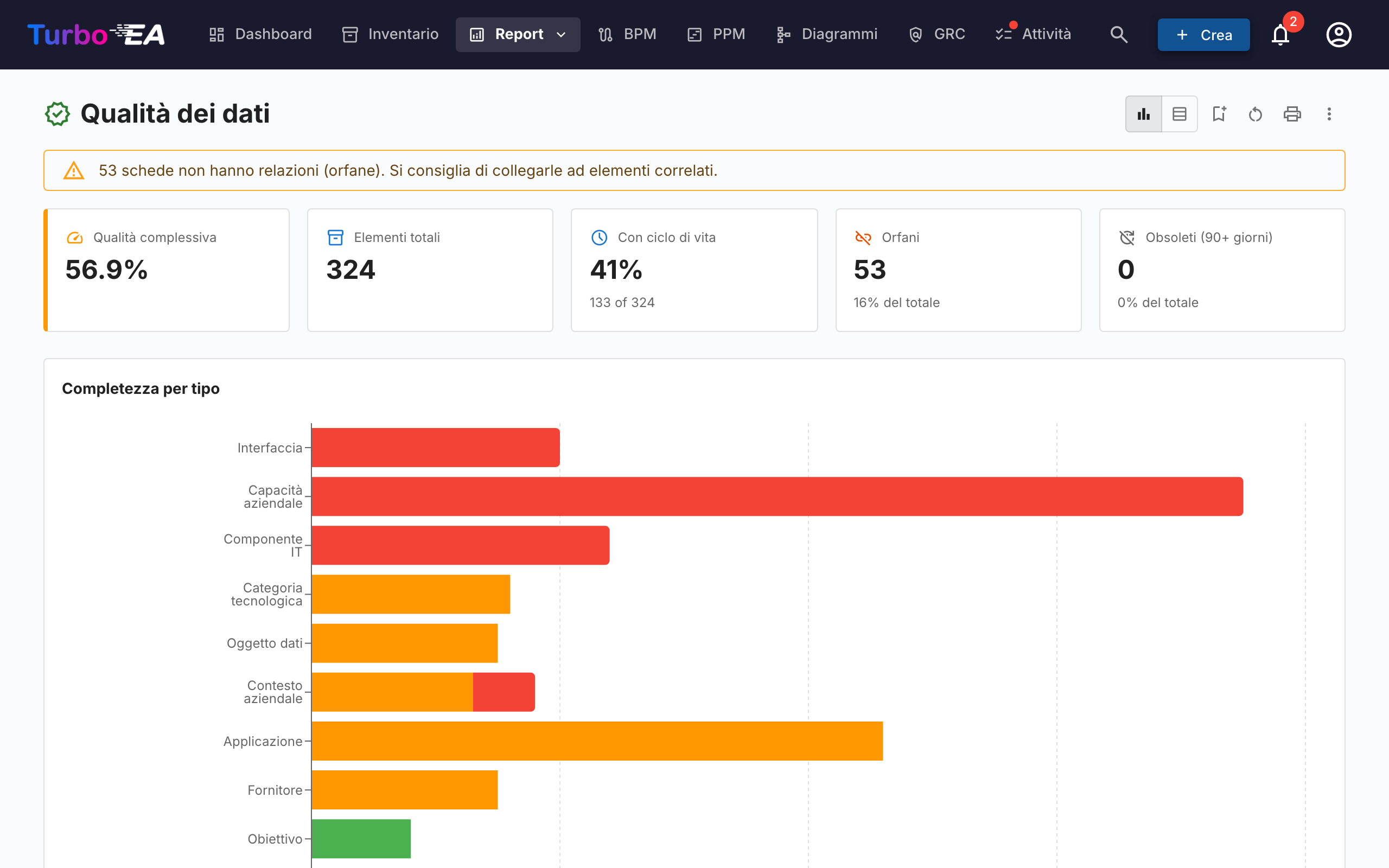Report Qualità dei Dati